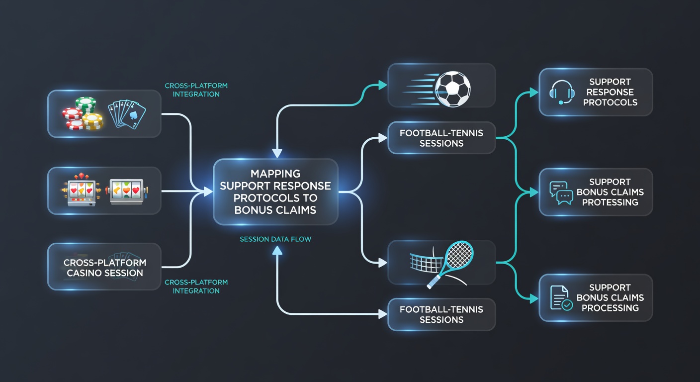 Visualisierung der Datenflüsse zwischen Support-Protokollen, Casino-Sessions und Live-Wetten bei Fußball sowie Tennis